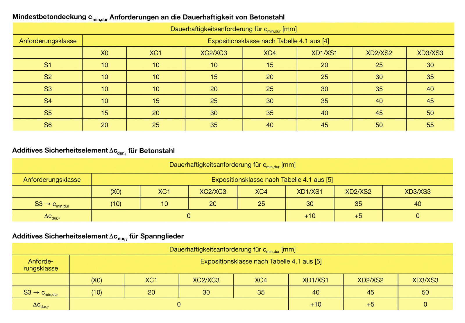 DateiBetondeckung.jpg beton.wiki