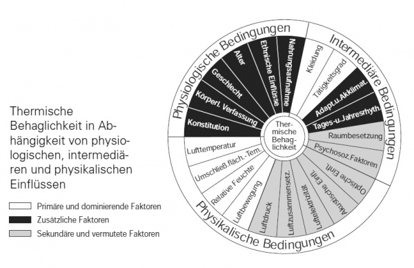 Behaglichkeit Beton wiki
