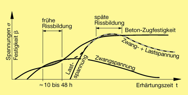 Festigkeit Beton Nach 7 Tagen Mindestbewehrung – beton.wiki