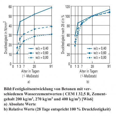 festigkeitsentwicklung-beton-wiki
