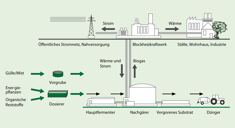 Datei:Schema Biogas.jpg