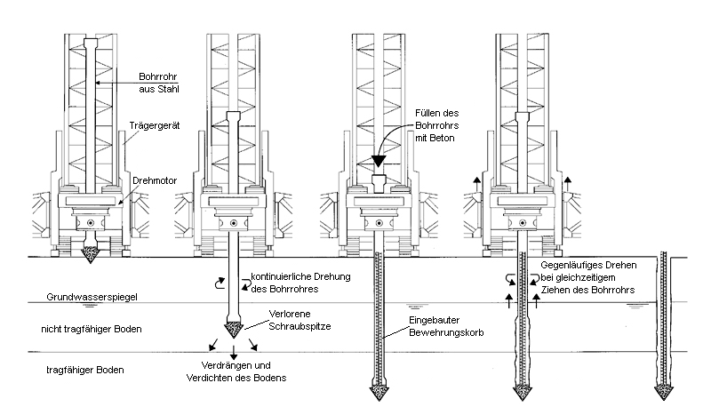 Ablaufschema des Einbringens eines verrohrten Bohrpfahls