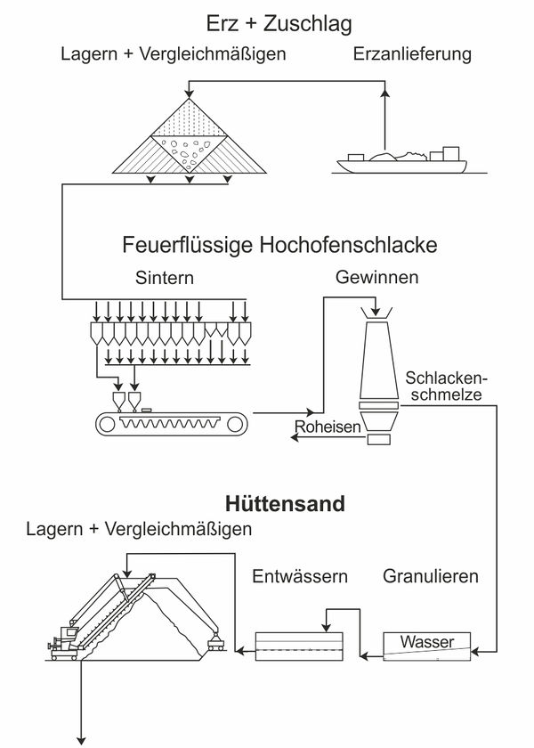 Hüttensand beton.wiki
