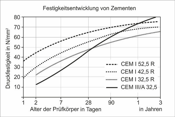 Festigkeit Beton Nach 7 Tagen Festigkeitsentwicklung – beton.wiki