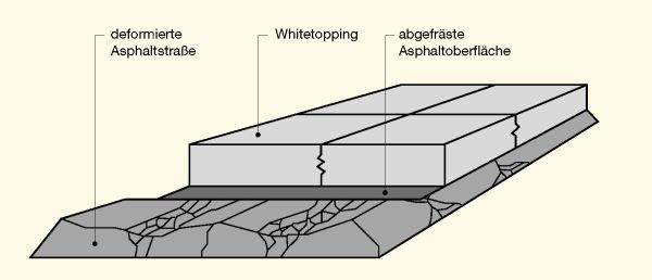 Whitetopping – beton.wiki