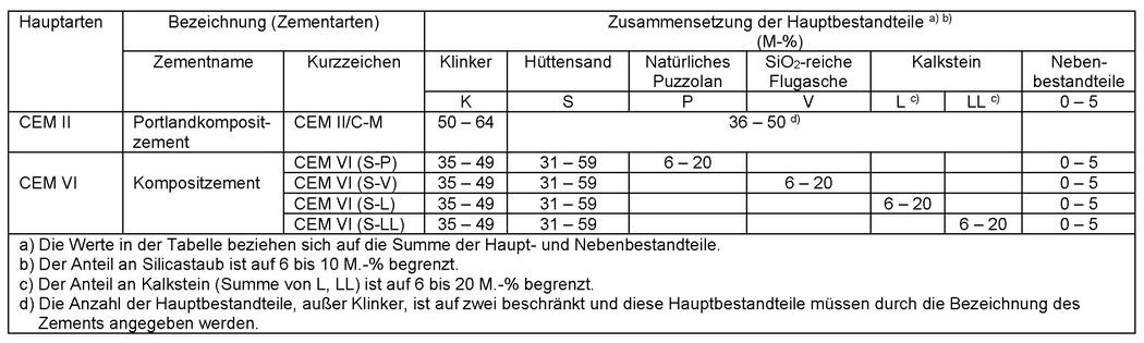 1 Kubikmeter Beton Wieviel Säcke Zement Zementarten – beton.wiki