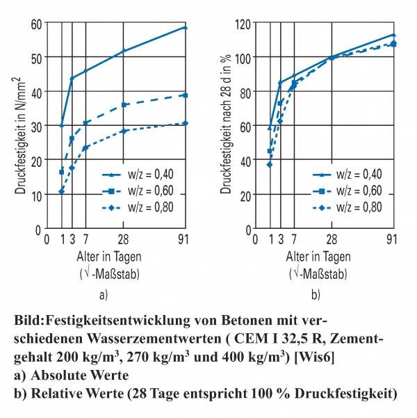 Festigkeit Beton Nach 7 Tagen Festigkeitsentwicklung – beton.wiki